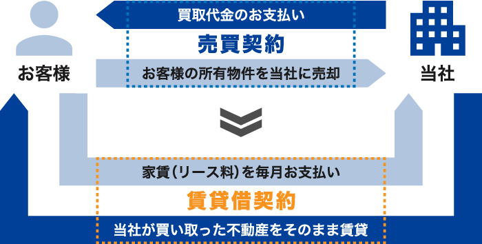 リースバック図